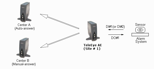TeleEye AE autodialing function